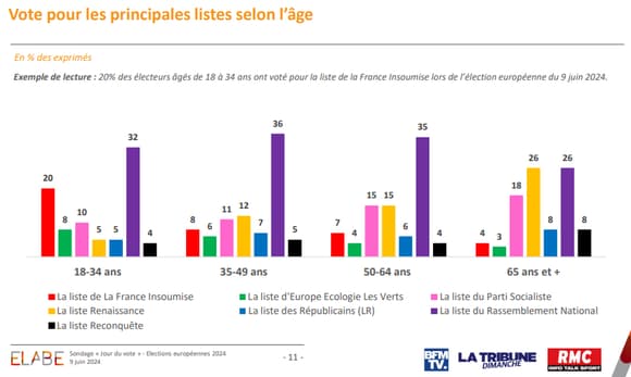 https://images.bfmtv.com/BN2FfRGxRqcunk8qJ5VsY9K1gZs=/0x0:848x508/580x0/images/Vote-pour-les-principales-listes-des-elections-europeennes-du-9-juin-2024-en-France-selon-l-age-1880134.jpg