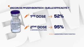 L'efficacité du vaccin Pfizer/BioNTech.