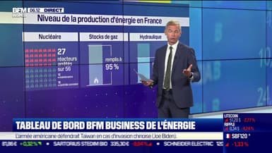 Tableau de bord de l'énergie: 27 réacteurs toujours à l'arrêt, les stocks de gaz bien remplis