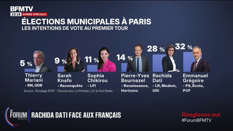 FORUM BFM - Selon un sondage, Emmanuel Grégoire serait en tête du premier tour des élections municipales à Paris avec 32%