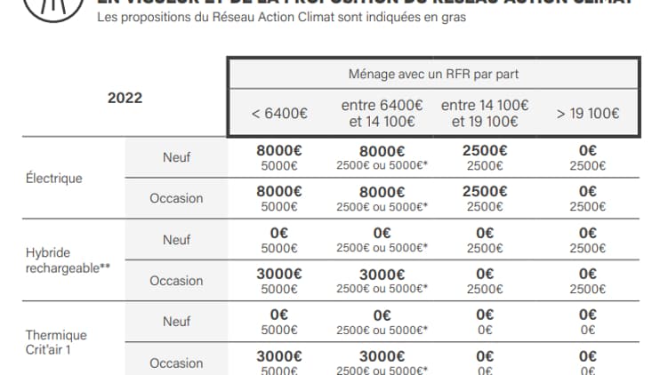 Les propositions du Réseau Action Climat pour réorienter la prime à la conversion vers les ménages les plus modestes.