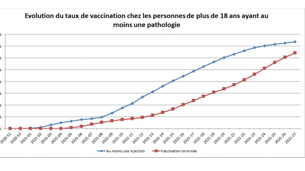 Evolution du taux de vaccination partiel et complet des plus de 18 ans avec au moins une pathologie Evolution du taux de vaccination partiel et complet des plus de 18 ans avec au moins une pathologie