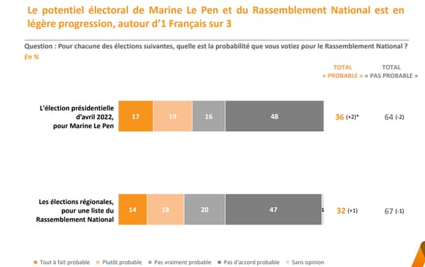 Le potentiel électoral de Marine Le Pen en hausse. Le potentiel électoral de Marine Le Pen en hausse.