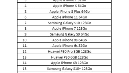 Classement des meilleures ventes de smartphones reconditionnés chez Recommerce (janvier 2021 - juin 2021) Classement des meilleures ventes de smartphones reconditionnés chez Recommerce (janvier 2021 - juin 2021)