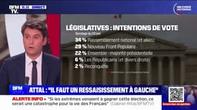 Gabriel Attal: "Nous sommes le bloc qui a la plus grande dynamique depuis le début de cette campagne"