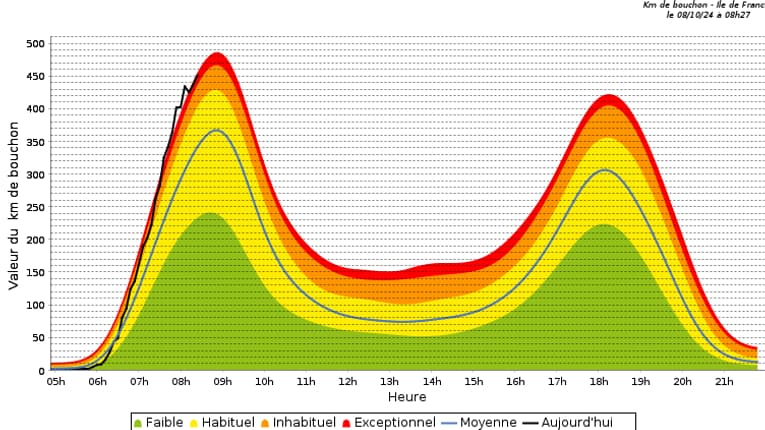 La courbe des bouchons cumulés sur les routes d'Île-de-France le 8 octobre 2024 La courbe des bouchons cumulés sur les routes d'Île-de-France le 8 octobre 2024