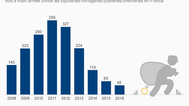 Les chiffres des braquages de bijouteries. Les chiffres des braquages de bijouteries.
