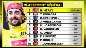 Tour de France : Healy en jaune devant Pogacar, Martinez meilleur grimpeur... les classements après l'étape 10