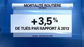 En 2014, la mortalité routière repart à la hausse