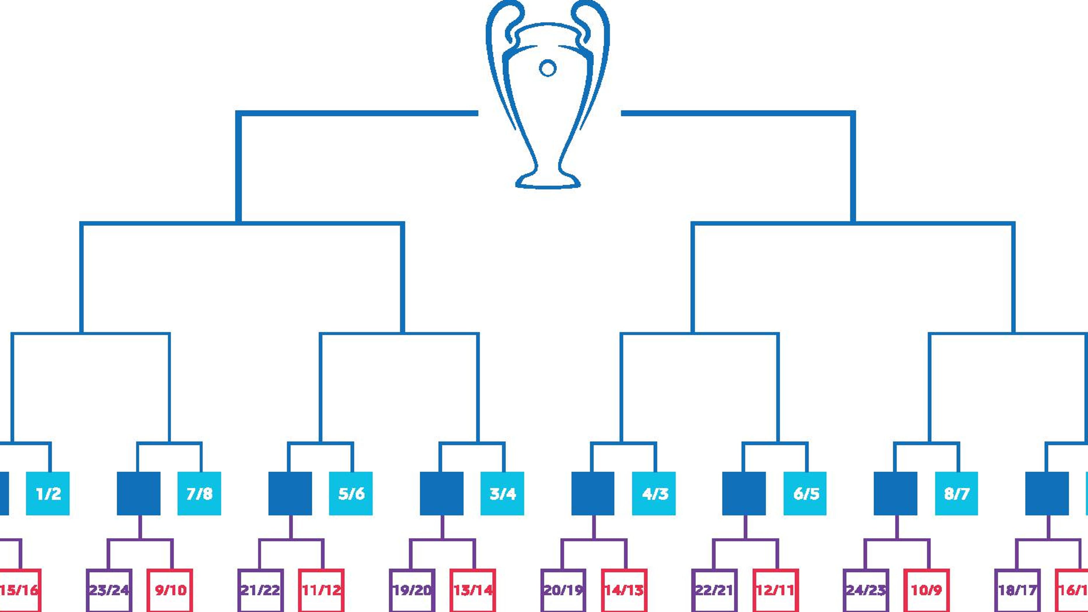 Ligue des champions toutes les explications pour comprendre le fonctionnement du nouveau format