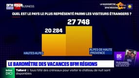 Quelles ont été les destinations préférées des habitants des Alpes du Sud cet été?