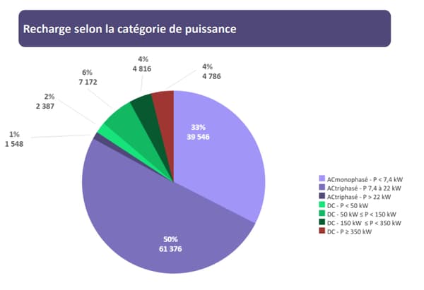 La recharge selon la catégorie de puissance en France