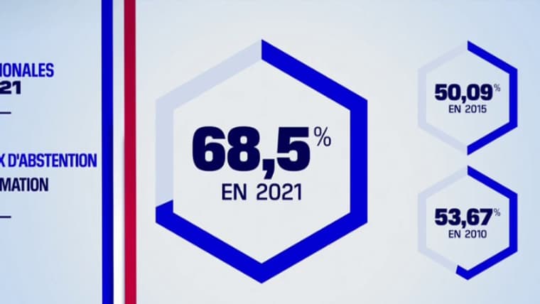 Le taux d'abstention estimé selon une projection Elabe pour BFMTV. Le taux d'abstention estimé selon une projection Elabe pour BFMTV.