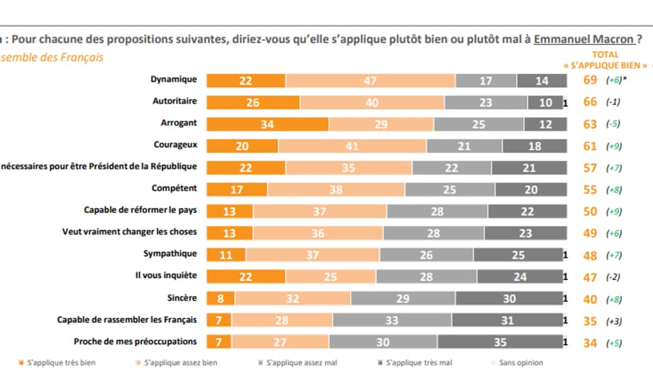 La progression de l'image d'Emmanuel Macron, d'après notre sondage Opinion 2022 d'Elabe, pour BFMTV