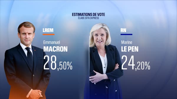 Emmanuel Macron et Marine Le Pen qualifiés pour le second tour, selon notre estimation Elabe.