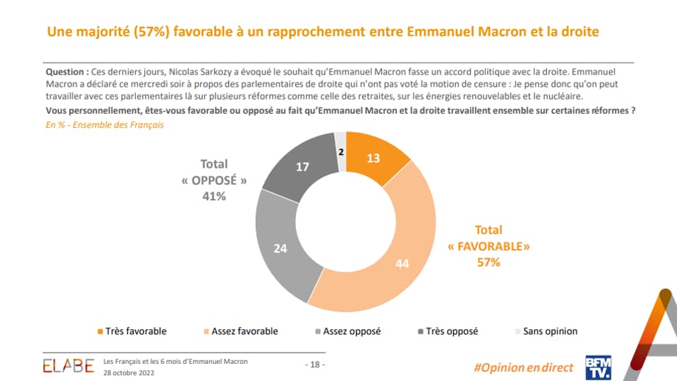 Sondage Elabe pour BFMTV le 28 octobre 2022 - 57% des Français favorables à un rapprochement entre Emmanuel Macron et la droite