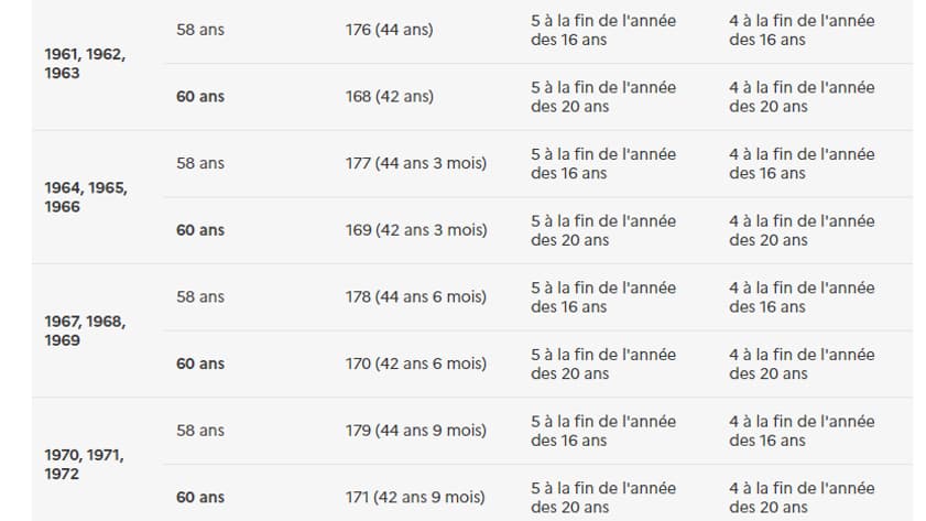 Conditions ouvrant droit à la retraite anticipée pour carrière longue dans le système actuel 