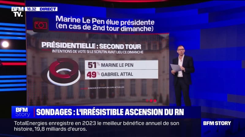 LES ÉCLAIREURS - Marine Le Pen: l'ascension dans les sondages
