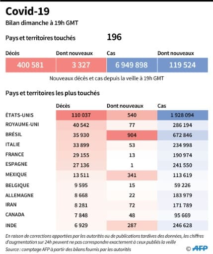 Covid 19 : bilan mondial Covid 19 : bilan mondial