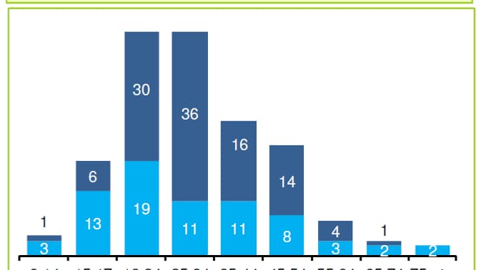 Nombre d'usagers de 2RM non casqués tués
