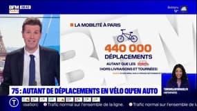 Paris: autant de déplacements en vélo qu'en auto entre septembre et octobre 2020