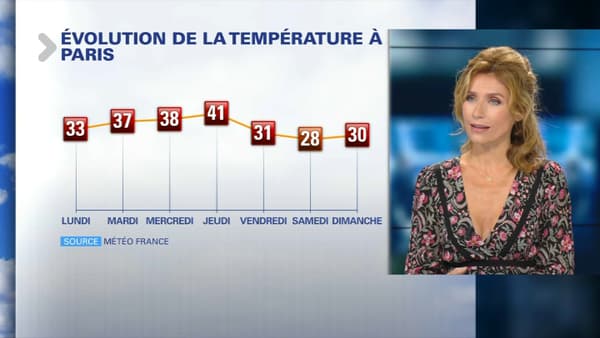 A Paris, le mercure pourrait atteindre les 41°C jeudi. A Paris, le mercure pourrait atteindre les 41°C jeudi.