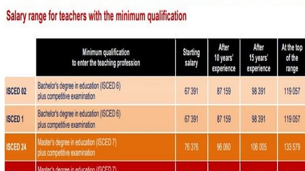 Au Luxembourg, un enseignant débutant du primaire touche plus de 67.000 euros brut. 