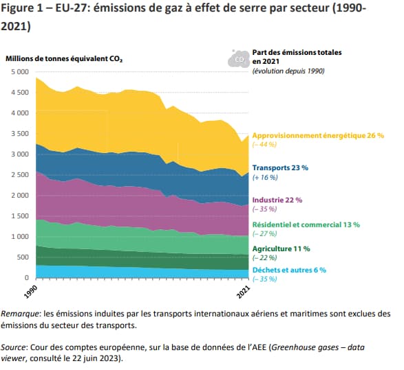 En 2021, les transports représentaient 23% des émssions de gaz à effet de serre en Europe, soit 16% de plus qu'en 1990.