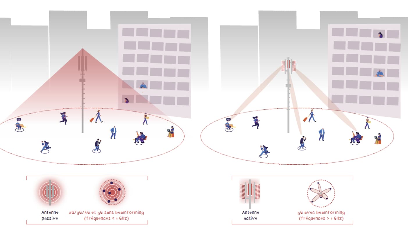 A gauche, la 4G, qui envoie le signal de manière indifférenciée sur une large zone. A droite, des antennes actives, qui permettront avec la 5G de restreindre le signal à la seule zone de présence du terminal en communication. A gauche, la 4G, qui envoie le signal de manière indifférenciée sur une large zone. A droite, des antennes actives, qui permettront avec la 5G de restreindre le signal à la seule zone de présence du terminal en communication.
