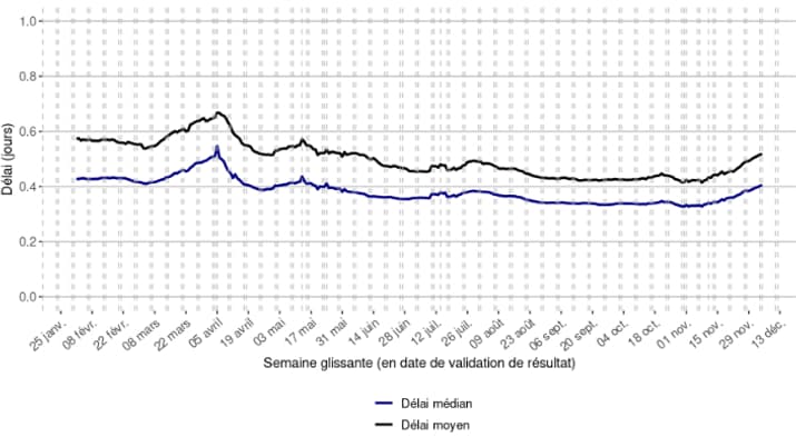 Évolution des délais entre prélèvement et validation du résultat pour les tests RT-PCR en France