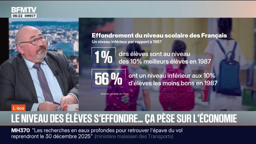 ÉDITO - Le niveau scolaire des élèves français s'effondre et pèse sur la  croissance économique