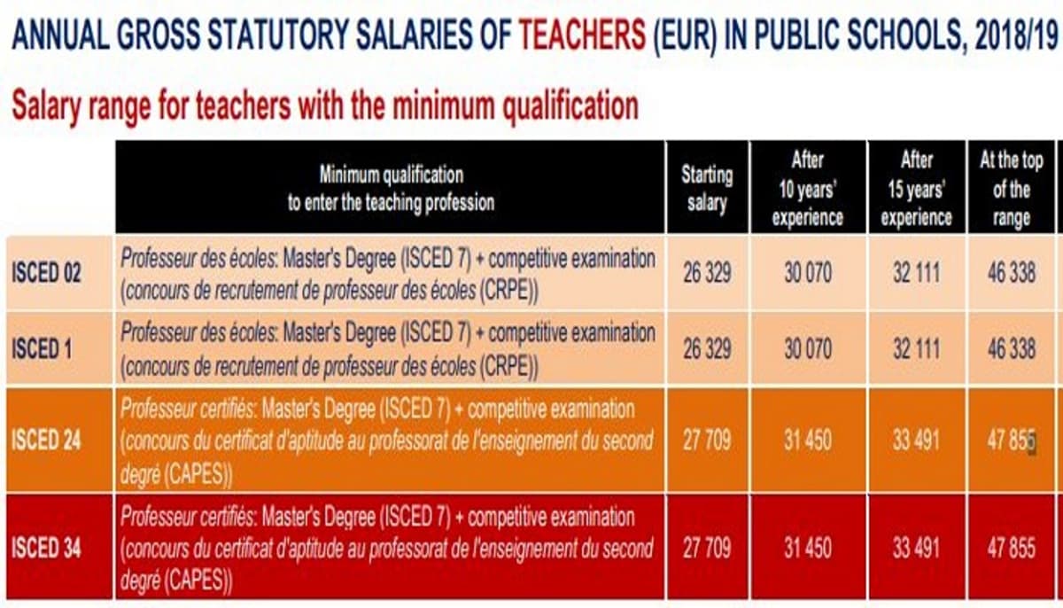 Quel Est Le Salaire D'un Enseignant Débutant Les enseignants au Luxembourg sont les mieux payés en Europe et de loin