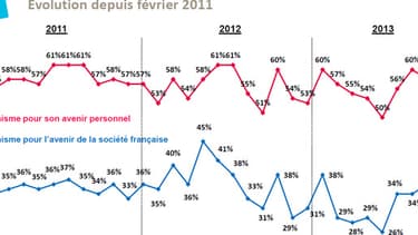 Le moral des Français est plutôt bon au mois d'octobre, comme le montre ce sondage CSA pour BFMTV.