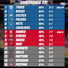 NBA : Les 76ers remportent le choc contre les Celtics, les résultats et classements (21/01, 10h)