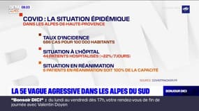 Les chiffres de l'épidémie dans les Alpes du Sud