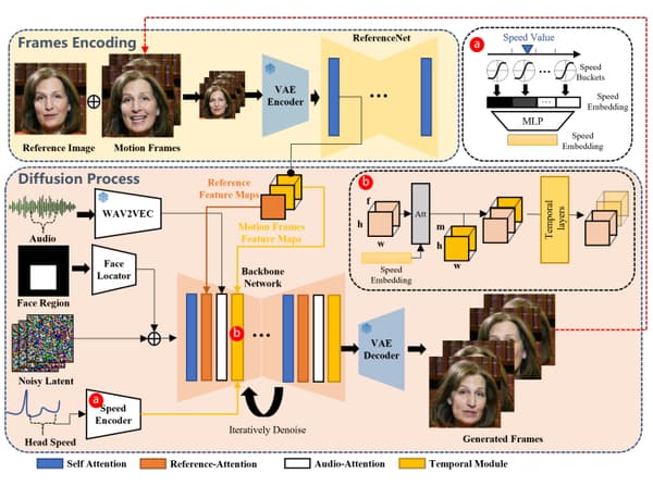 L'algorithme simplifié d'une génération de vidéo à partir d'un portrait, par EMO AI. 
