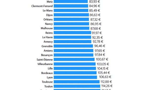 Classement décroissant des prix de l’assurance habitation en 2024 pour les 40 villes de plus de 100.000 habitants en France, selon l'assureur en ligne Acheel.