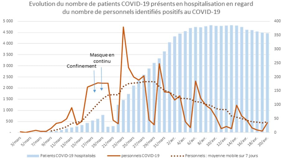 Évolution du nombre de patients COVID-19 présents en hospitalisation en regard du nombre de personnels identifiés positifs au COVID-19. Évolution du nombre de patients COVID-19 présents en hospitalisation en regard du nombre de personnels identifiés positifs au COVID-19.