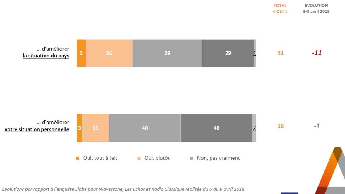 80% des Français déclarent que depuis le début du quinquennat l’action du président n’a pas amélioré leur situation personnelle. 80% des Français déclarent que depuis le début du quinquennat l’action du président n’a pas amélioré leur situation personnelle.
