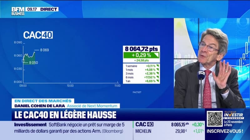 Le CAC40 est en légère hausse