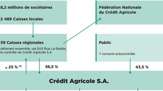 Structure capitalistique du crédit Agricole au 31 décembre 2014 Structure capitalistique du crédit Agricole au 31 décembre 2014