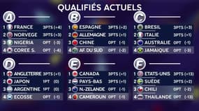 Coupe du monde (F) : Le classement des groupes après la J1 et les qualifiés virtuels