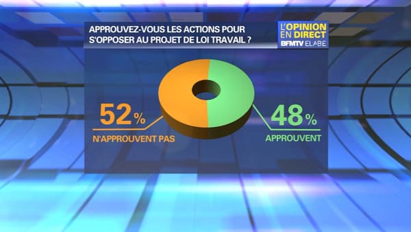 Une très courte majorité de Français (52%) n’approuvent pas les actions pour s’opposer au projet de loi Travail, selon un sondage Elabe pour BFMTV publié ce mercredi. Une très courte majorité de Français (52%) n’approuvent pas les actions pour s’opposer au projet de loi Travail, selon un sondage Elabe pour BFMTV publié ce mercredi.