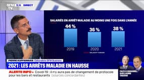 Les arrêts maladie sont en hausse par rapport à l'année dernière
