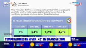 Lyon: les températures en hiver ont augmenté de 2°C en 90 ans
