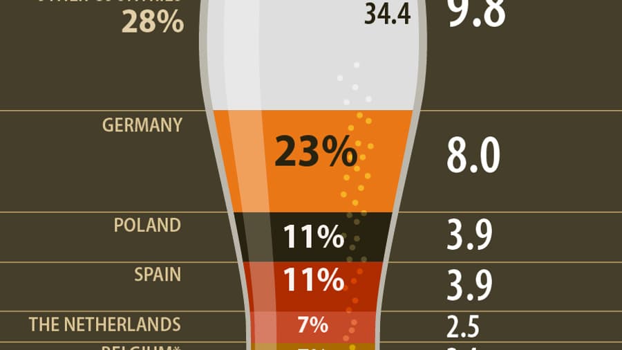 L'année dernière, plus de 34 milliards de litres de bière contenant de l'alcool ont été produits dans l' UE. L'année dernière, plus de 34 milliards de litres de bière contenant de l'alcool ont été produits dans l' UE.