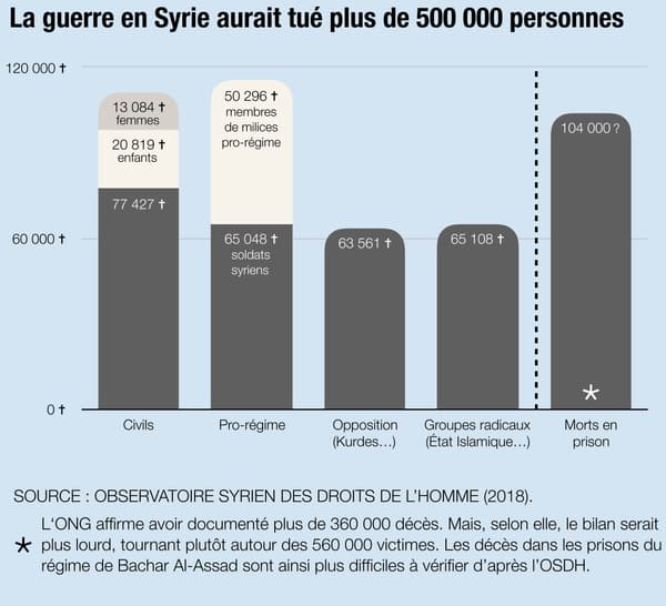 Infographie sur les victimes du conflit en Syrie.