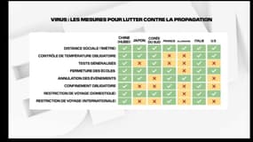 Comparatif des mesures restrictives de lutte contre le covid-19 dans différents pays