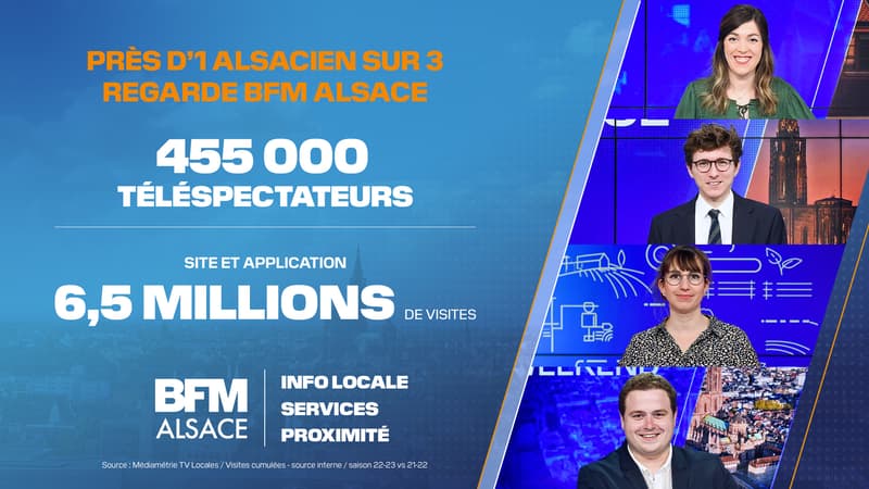 Record d'audience pour BFM Alsace.