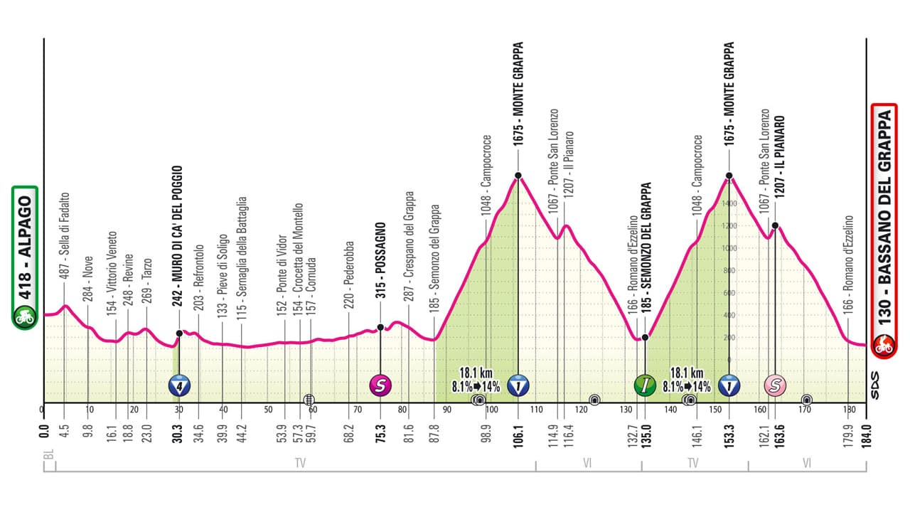 Profil de la 20e étape du Tour d'Italie 2024